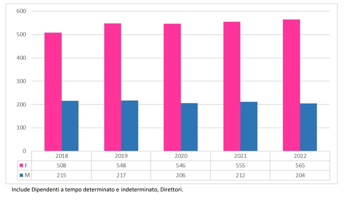 Grafico 1: Distribuzione del personale afferente all’istituto per sesso